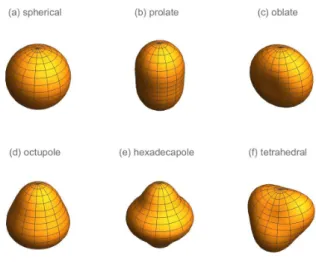 Fig. 1: Surfaces and their dependence on the variables α λµ . The cases shown are (a) spherical (all α λµ are zero); (b)  pro-late (α 20 > 0); (c) oblate (α 20 < 0); (d) octupole (α 30 6= 0) (e) hexadecapole (α 40 6= 0) and (f) tetrahedral (octupole 