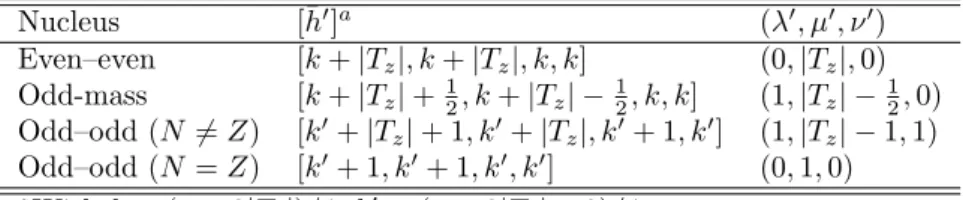 Table 1: Favoured SU(4) supermultiplets of nuclei with n valence nucleons. Nucleus [¯ h 0 ] a (λ 0 , µ 0 , ν 0 ) Even–even [k + |T z |, k + |T z |, k, k] (0, |T z |, 0) Odd-mass [k + |T z | + 1 2 , k + |T z | − 12 , k, k] (1, |T z | − 12 , 0) Odd–odd (N 6=