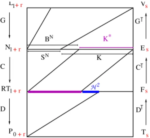 Fig. 4.1. A graphical summary of the structure of the basis of RT r+1 0 and its construction.