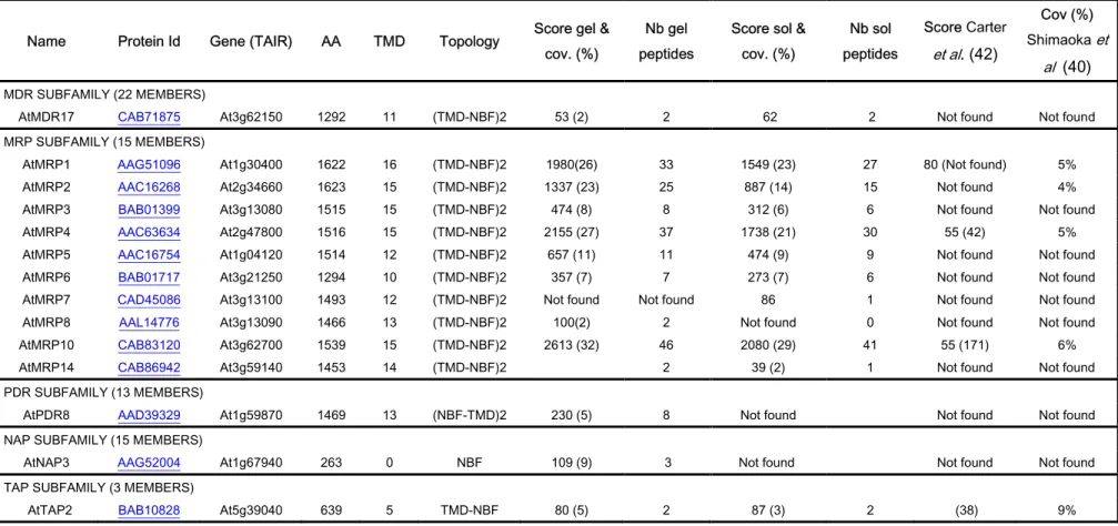 Table III: List of the ABC transporters identified on the tonoplast of vacuoles isolated from Arabidopsis cell cultures