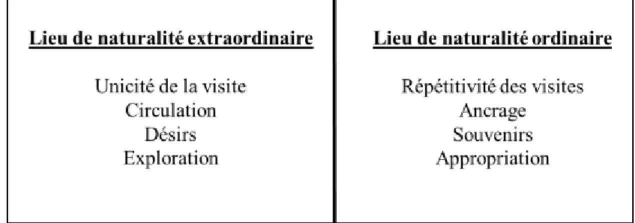 Tableau 4 - Comparaison des lieux de naturalités extraordinaires et ordinaires ;  source : auteur 