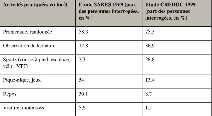 Tableau 5 - Comparaison des activités pratiquées en forêt en 1969 et 1999 ; source : auteur 
