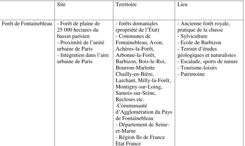 Tableau 2 - Définitions spatiales de la forêt de Fontainebleau (site, territoire et lieu) ; source ;  auteur 