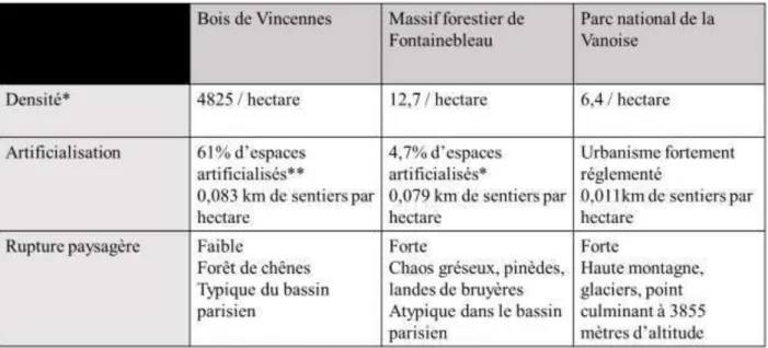 Tableau 3 - Comparaison des gradients de lieux de naturalité du Bois de Vincennes, du Massif  forestier de Fontainebleau et du Parc national de la Vanoise ; source : auteur 