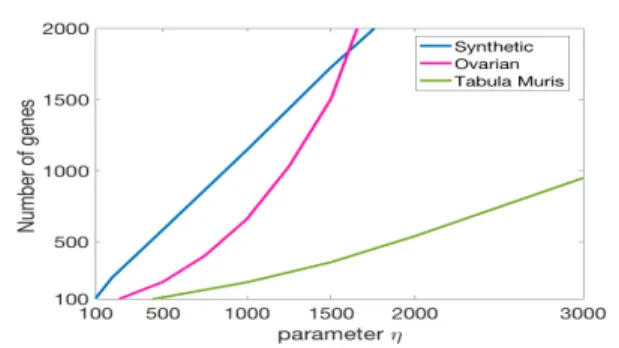 Figure 2. Synthetic dataset. This figure shows that roughly 40 iterations are optimal in order to avoid over-fitting.