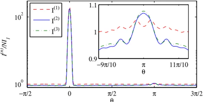 Fig. 4. (Color online) Radiation profile |E (n) (θ)| 2 in the far-field limit for scattering orders n = 1, 2