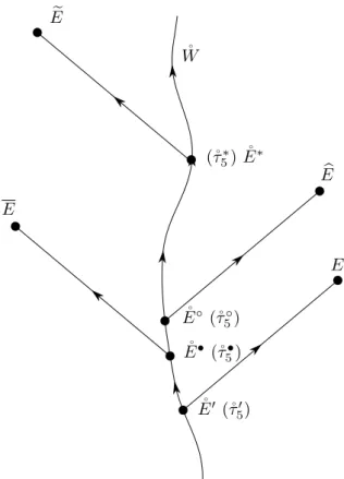 FIG. 8. An example of successive events ˚ E ! , ˚ E • , ˚ E ◦ and ˚ E ∗ on the anchoring worldline of ˚ E trans- trans-miting their coordinates ˚τ 5 towards the four events E, E, E! and E.&#34;