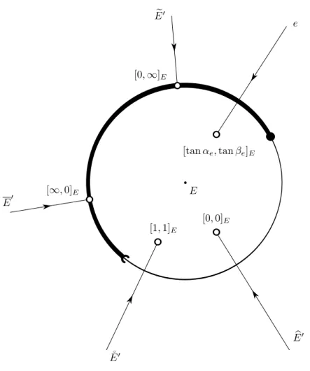 FIG. 9. The projective disk at the event E associated to the celestial sphere C of the emitter E .