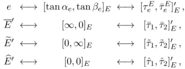 Fig. 9. Also, a first projective frame F E ≡ { [ ∞ , 0] E , [0, ∞ ] E , [0, 0] E , [1, 1] E } attached to this projective space is represented providing the projective coordinates [tan α, tan β] E 