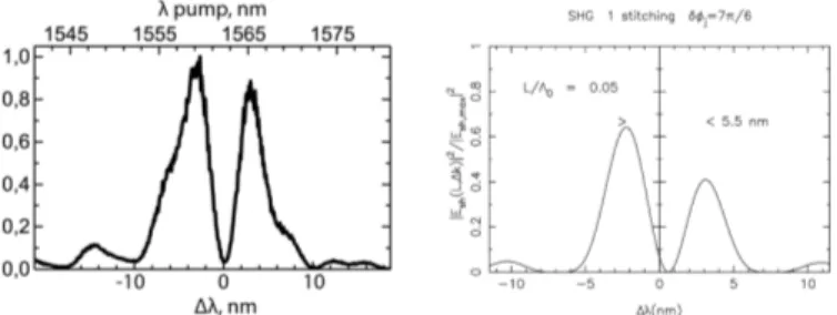 Figure 1. SHG tuning curves: (Left) Numerical SH spectrum for the regular PP waveguide of dimensionless length L / Λ 0 = 0 