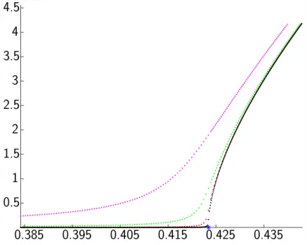 Figure 2: Value function λ ÞÑ τ f pλq, τ d Ñ 0 (averaged system). On this example, a “ 30 Mm, e “ 0.5, ω “ Ω “ 0, i “ 51 degrees (strong inclination), and λ c » 0.4239