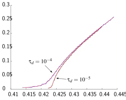 Figure 3: Value function λ ÞÑ τ f pλq, τ d Ñ 0 (original system, ε “ 1e ´ 3).