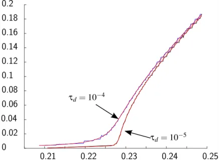 Figure 5: Value function λ ÞÑ τ f pλq, τ d Ñ 0 (original system, ε “ 1e ´ 3).
