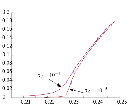 Figure 6: Value function λ ÞÑ τ f pλq, τ d Ñ 0 (original system, ε “ 1e ´ 3).