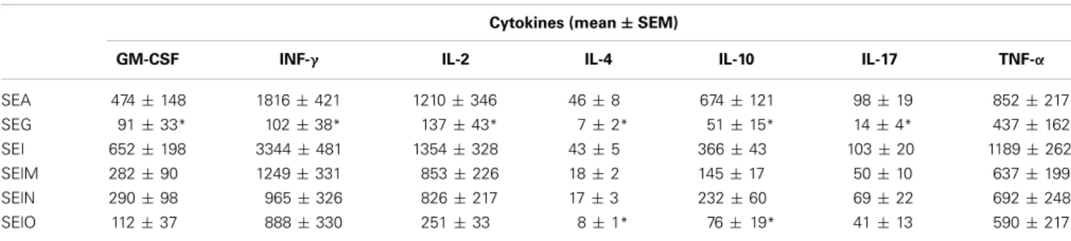 Table 1 | Level of cytokines in supernatants of PBMC stimulated by SEA, SEG, SEI, SElM, SElN, and SElO.