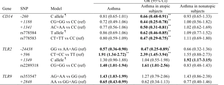 TABLE III. Associations between  CD14 ,  TLR2 ,  TLR4 , and  TLR9  SNPs and asthma for SNPs significantly associated with at least one of the asthma outcomes  OR (95% CI) 