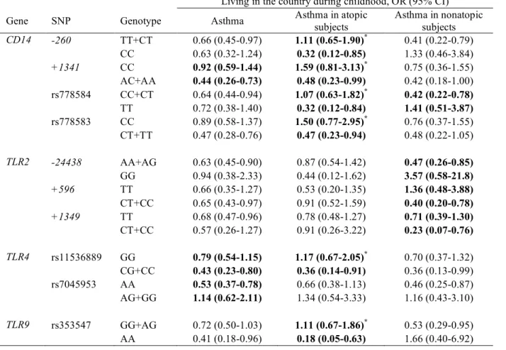 TABLE IV. Gene-environment interactions between  CD14 ,  TLR2 ,  TLR4 , and  TLR9  SNPs and country living during childhood in asthma outcomes, shown as associations  between country living and asthma, stratified by genotype 