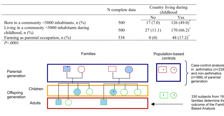 TABLE E1. Factors related to living in the country during childhood 