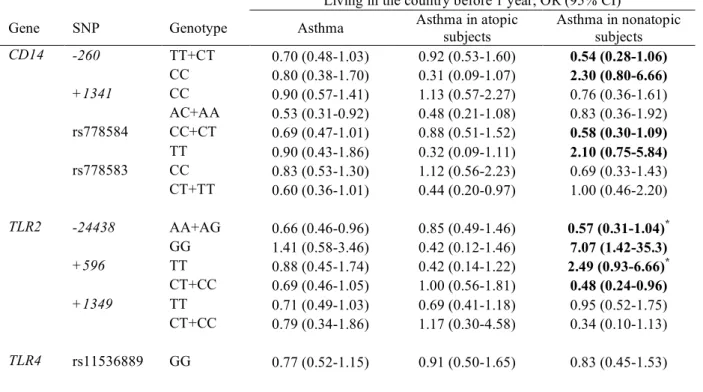 TABLE E11. Gene-environment interactions between CD14, TLR2, TLR4, and TLR9 SNPs and country living  before 1 year in asthma outcomes, shown as associations between country living before 1 year and asthma,  stratified by genotype 