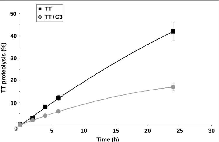 Figure 2510 15 20 25 300Time (h)10203040TT proteolysis(%)TTTT+C350