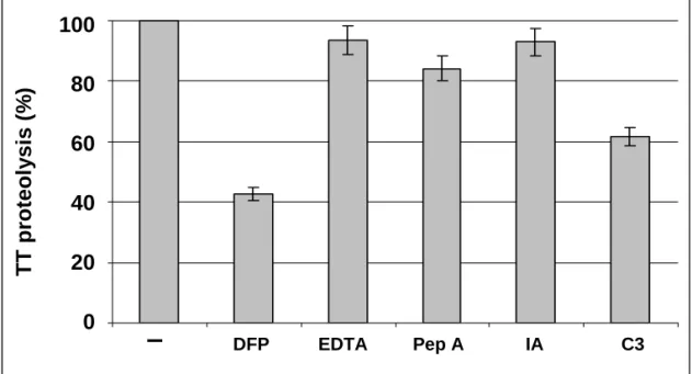 Figure 60204060TT proteolysis(%)DFPEDTA Pep A IA C380100