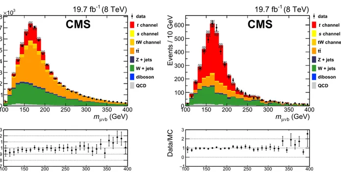 Fig. 3 Reconstructed μν b invariant mass distribution for data (points with error bars) and Monte Carlo events (stacked histograms)