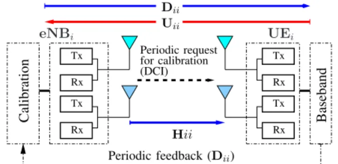 Fig. 12: Description of practical calibration process in LTE.