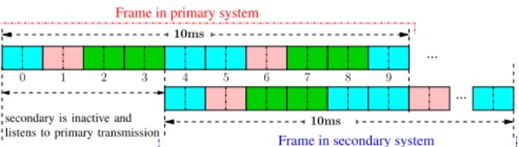 Fig. 14: LTE-TDD Frame specifications for primary and secondary system