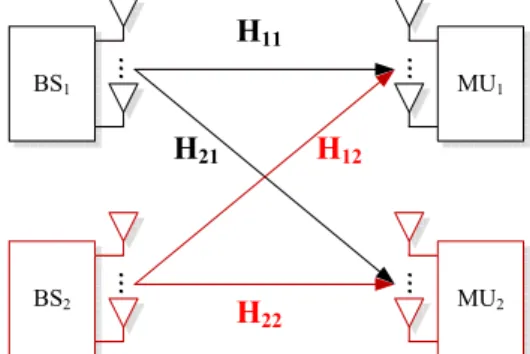 Fig. 1: Downlink Spatial Interweave Channel IV. S YSTEM M ODEL