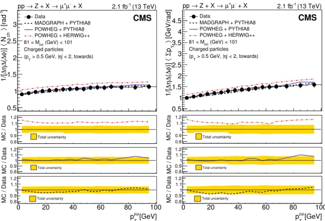 Figure 4. Unfolded distributions of particle density (left) and Σp T density (right) in Z events in the towards region as a function of p µµ T , compared to various model predictions: MadGraph + pythia 8 (dashed line), powheg + pythia 8 (solid line), and p