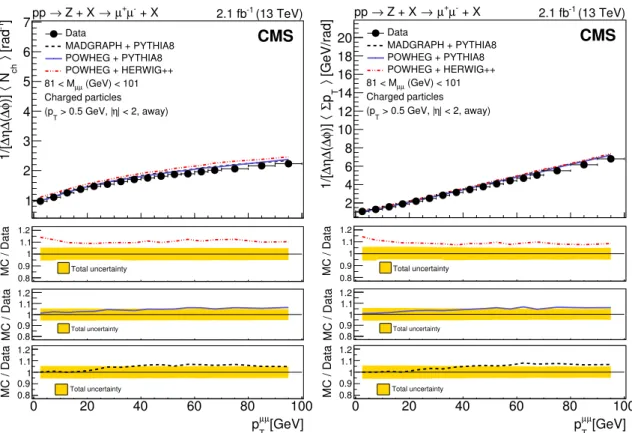 Figure 2. Unfolded distributions of particle density (left) and Σp T density (right) in Z events in the away region as a function of p µµ T , compared to various model predictions: MadGraph + pythia 8 (dashed line), powheg + pythia 8 (solid line), and powh