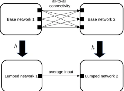 Figure 10: Coupling and lumping of networks from large to small.