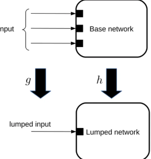 Figure 4 shows a base network, a lumped network and the morphism between.