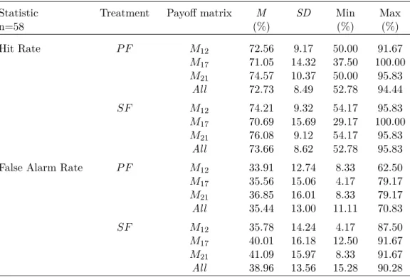 Table 1: Mean performances in terms of hit rate and false alarm rate. Treatments are Payoff-First (PF) and Stimuli-First (SF)
