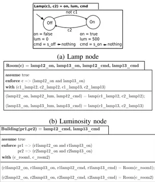 Figure 3a presents an example of automaton modelling a lamp. This automaton is contained in a node that has two input flows (c1, c2) and three output flows (on, lum, cmd).