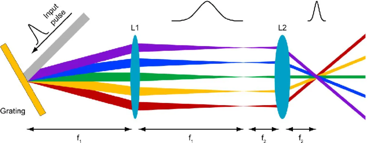 Figure 1. Scheme of simultaneous spatial and temporal focusing applied for wide-field multiphoton microscopy