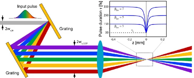 Figure 2. Scheme of simultaneous spatial and temporal focusing based on a single pass parallel grating compressor  configuration