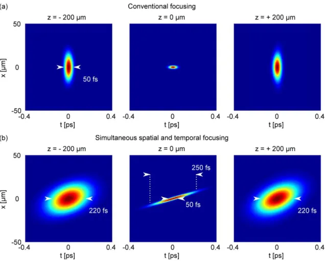 Figure  3.  Simulation  of  the  linear  pulse  propagation  (E pulse   ≈  0  µJ)  of  pulses  focused  (a)  conventionally  and   (b) using SSTF, showing x/t-intensity profiles nearby the focal plane (z = -200 µm, 0 µm, + 200 µm)