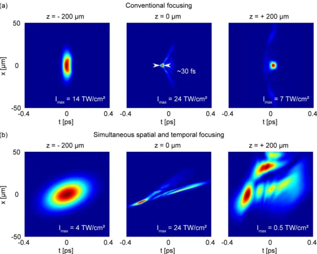 Figure  4.  Simulation  of  the  nonlinear  pulse  propagation  (E pulse   ≈  4  µJ)  of  pulses  focused  (a)  conventionally  and   (b) using SSTF, showing x/t-intensity profiles nearby the focal plane (z = -200 µm, 0 µm, + 200 µm)