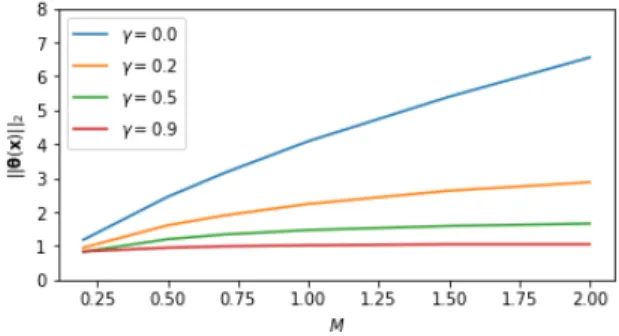 Figure 3. Average norm of projected visual features kθ(x)k 2 with respect to M on CUB, without (γ = 0) and with (γ > 0) partial normalization