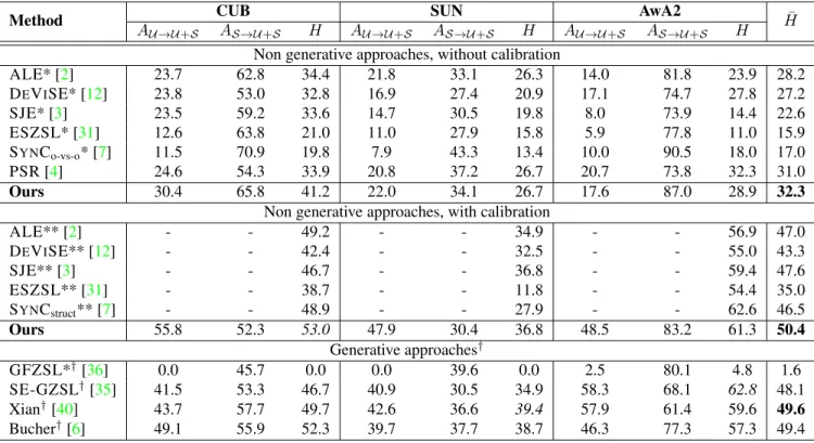 Table 3. Accuracy for GZSL on the “proposed split” of [41]. A U →U and A S→U are the top-1 per class accuracy on unseen and seen classes respectively