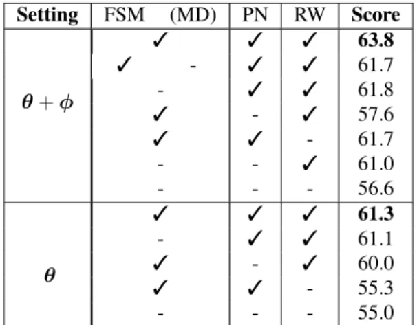 Table 4 shows the results on the CUB dataset. Even though for CUB the best performing setting of the model is when both θ and φ (Sec