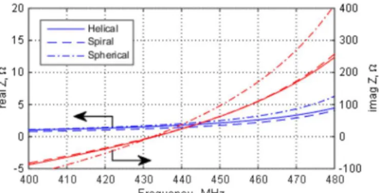 Fig. 6.  Simulated Q-factor as a function of   for the three different kind of  dipole antennas