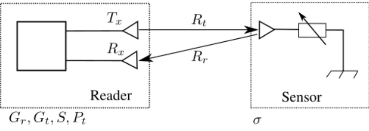 Fig. 1. Wireless Interrogation Setup of RF Passive Sensors