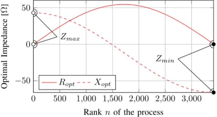 Fig. 3. Real (solid curve) and imaginary (dashed curve) parts of the impedance Z opt found by the process presented Section III for maximizing the measurement sensitivity