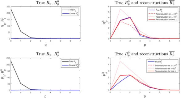 Figure 3: Left : Power spectrum R p of the input data Φ and power spectrum R 0 p of the crustal contribution Φ 0 