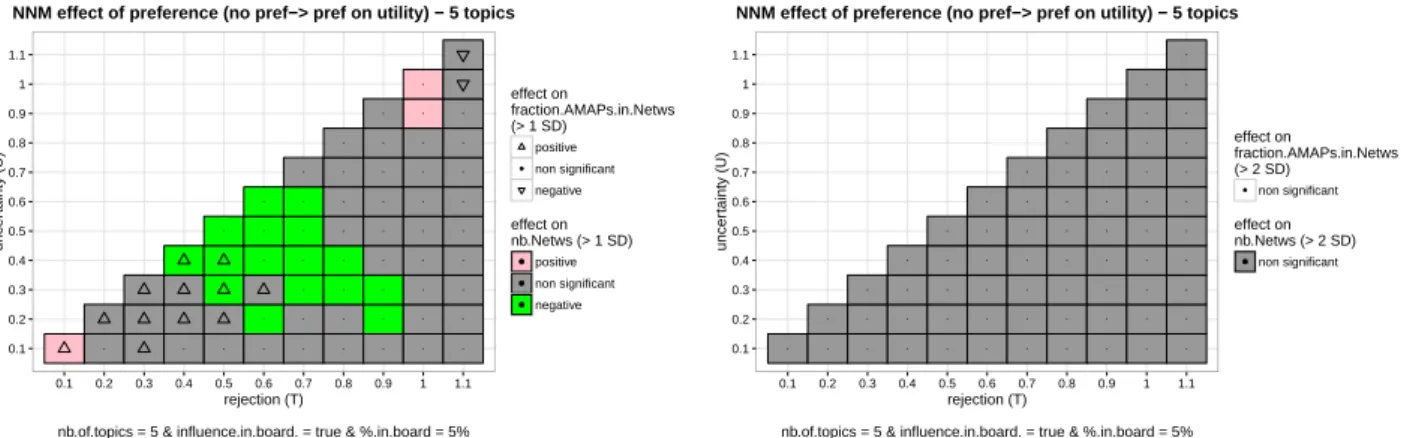 Figure 5: On the left the effect of introducing preference for the first topics in the baseline scenario, effects are detected if they are superior to one standard deviation