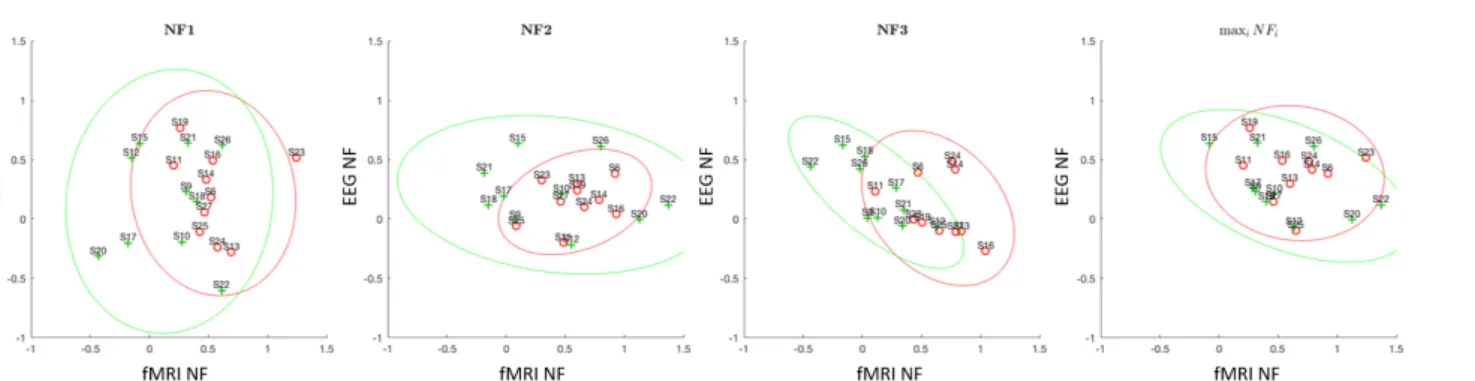 Figure 10. Individual means (online EEG NF and fMRI NF, z-scored) of all participants during NF runs.