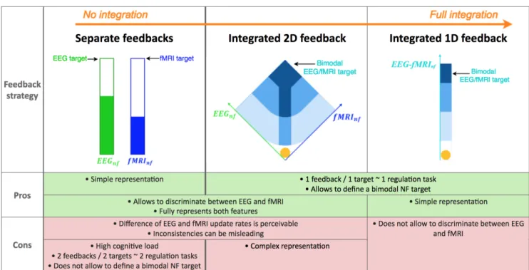Figure 2. Summary of potential advantages and drawbacks of different bimodal feedback strategies: