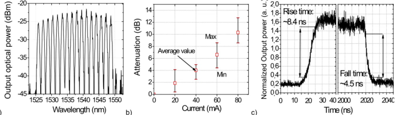 Fig. 3: Experimental set-up with QPSK optical packets under packet switching operation.